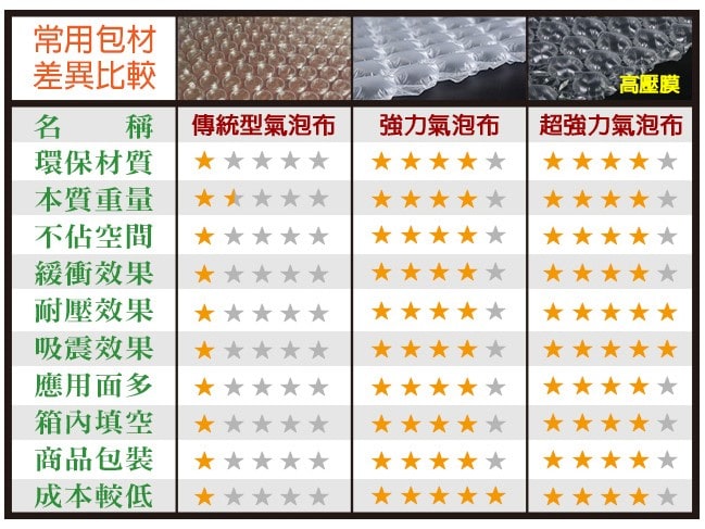 Bubble bag price analysis.  The budget-conscious friends will make good use of Google search for packaging materials such as bubble paper, bubble paper, bubble bag, bubble cloth, etc. Price comparison, bubble bags have the same size but different prices, traditional bubble bags are divided into 3 grades: A grade > B grade> C grade.  There is a clear gap between these prices in the market.  We have actually tested and found that although the traditional bubble paper market price is cheap, it is actually not cost-effective. The strong bubble bag not only saves money and effort.